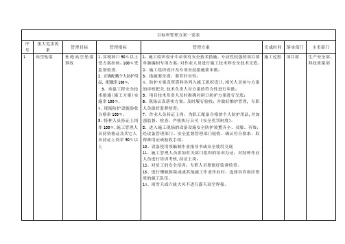 目标和管理方案一览表