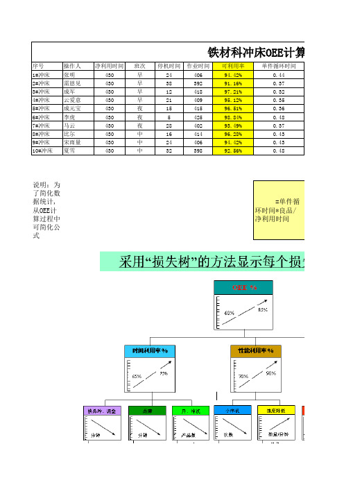 OEE计算表格