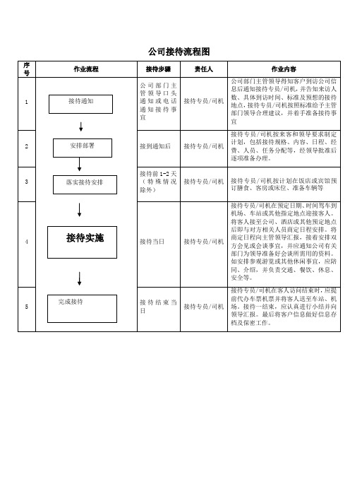 公司接待流程图