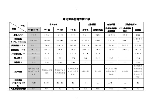 常见保温材料性能比较(表格)