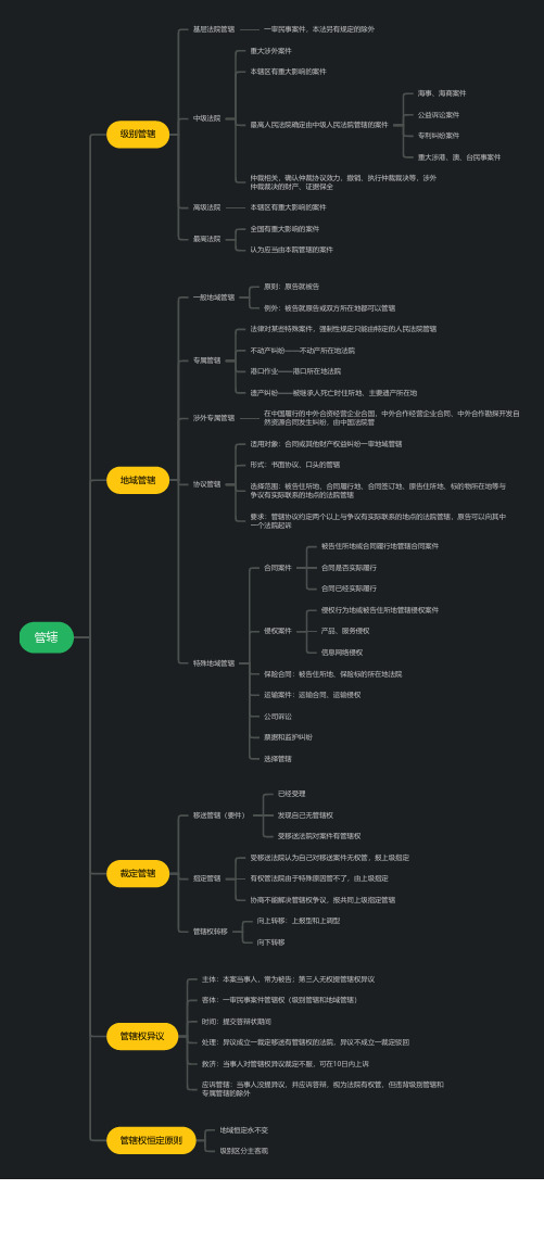 管辖(思维导图)