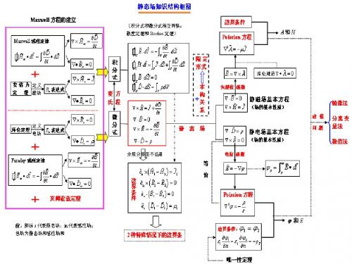 电磁场与电磁波知识