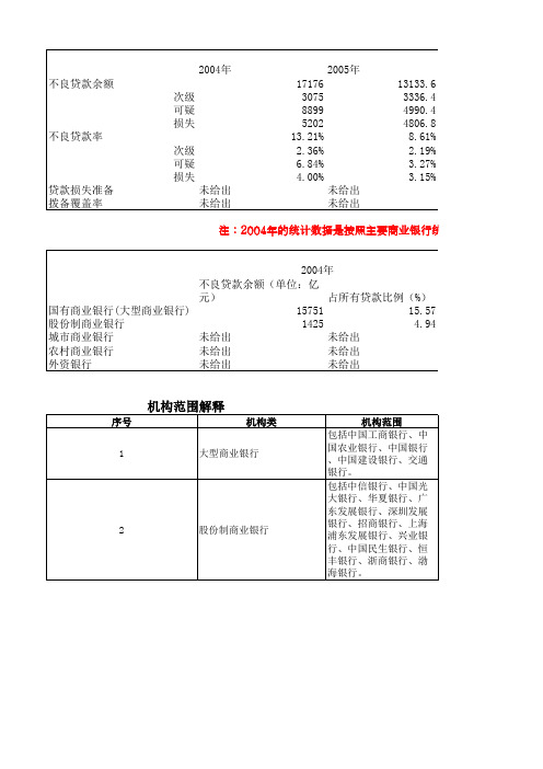 商业银行不良贷款情况统计表_0.1