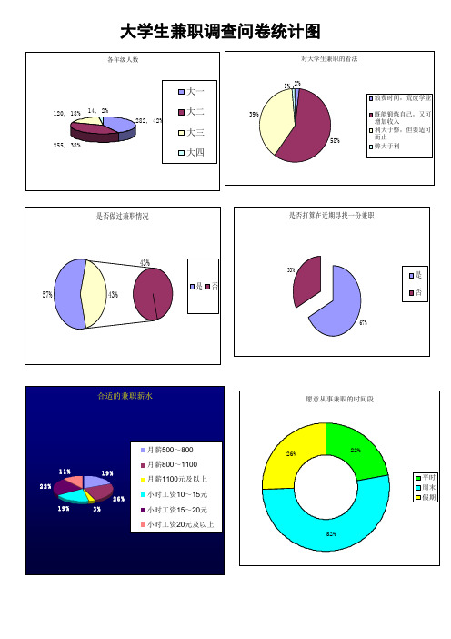 大学生兼职调查问卷统计图