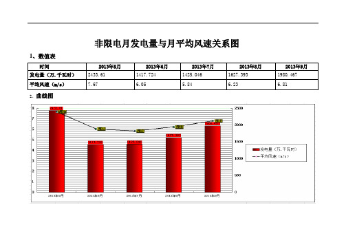 功率和风速关系 2