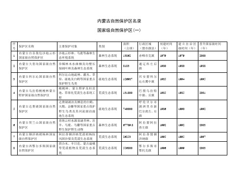 内蒙古自然保护区名录