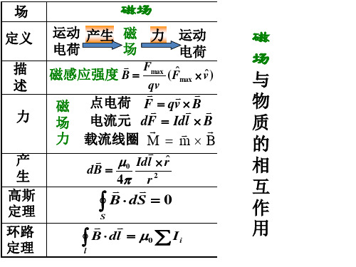 22.磁场中的磁介质