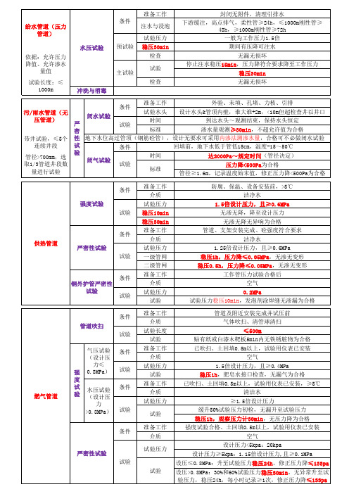 一建市政专业管道试验对比表