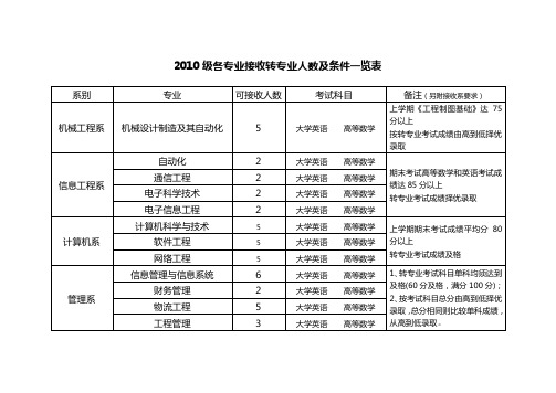 2010级各专业接收转专业人数及条件一览表