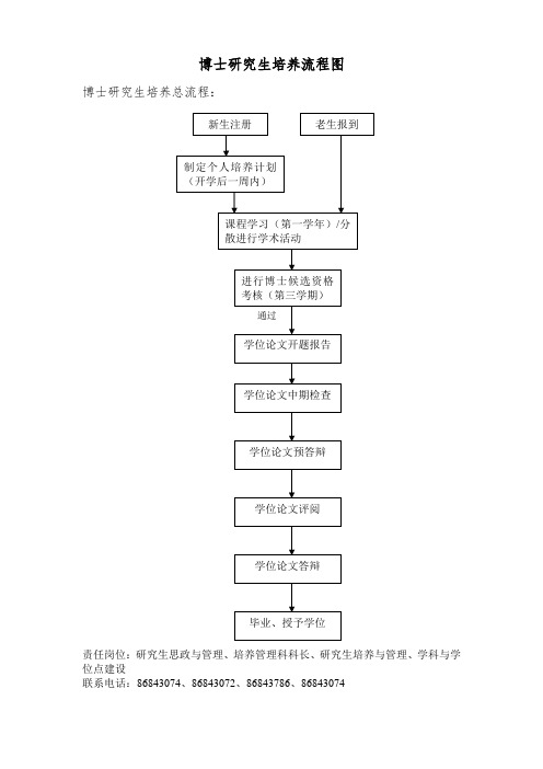 博士研究生培养流程图