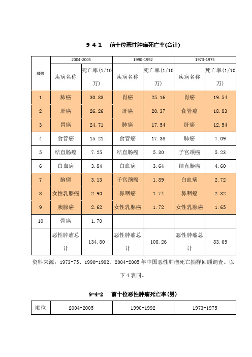 年中国前十位恶性肿瘤死亡率