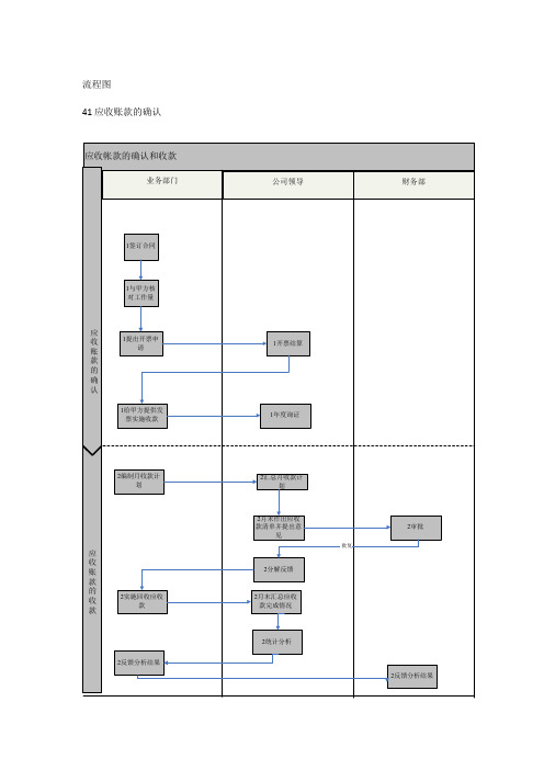 集团应收账款流程图