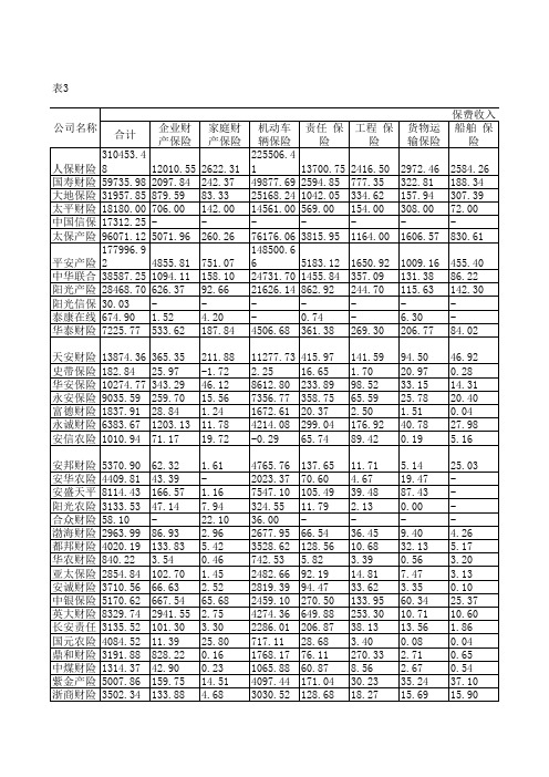 保险统计年鉴2017-财产保险业务统计表