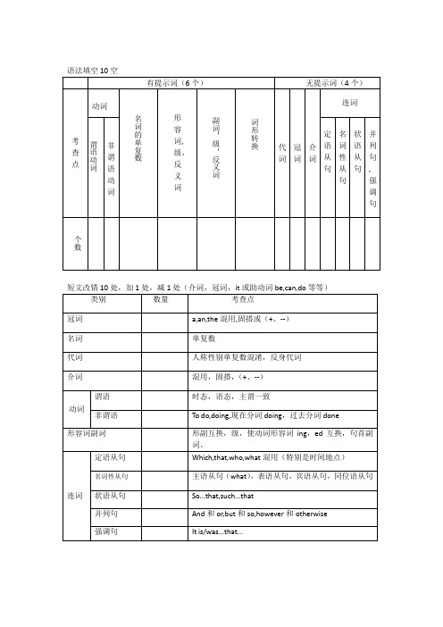 语法填空与短文改错格式