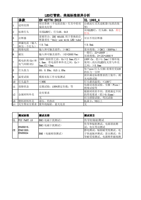 副本LED灯管LED灯管欧、美规标准差异分析