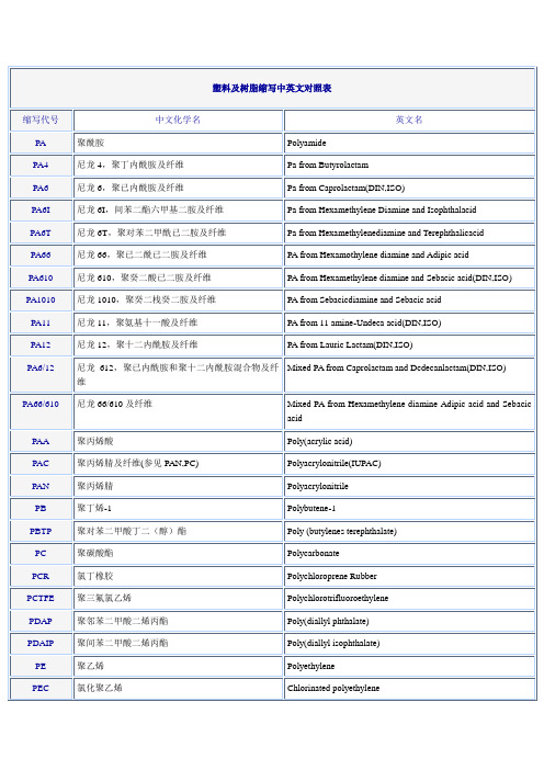 塑料及树脂缩写中英文对照表