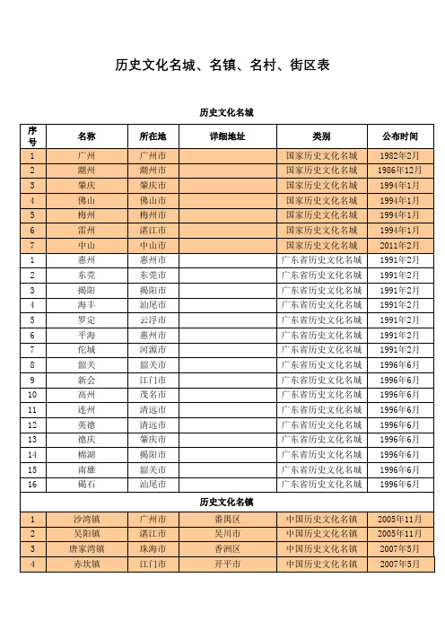 历史文化名城、名镇、名村、街区表【模板】