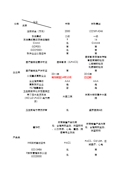 主流HIS厂商的资质材料分析