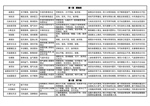 版方剂学表格式笔记