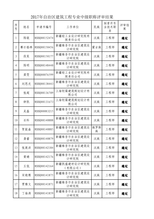 2017年自治区建筑工程专业中级职称评审结果