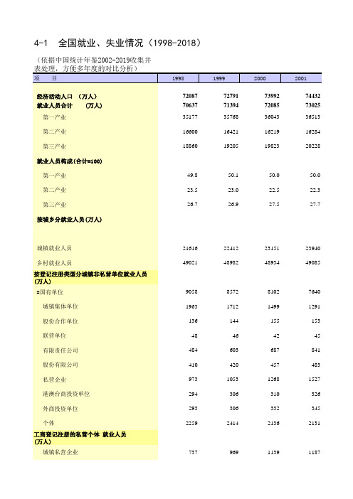 4-1 全国就业、失业情况(仅全国指标,方便1998-2018多年对比)_