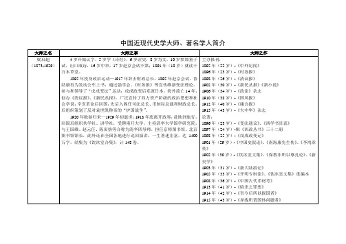 中国近现代史学大师、著名学人简介