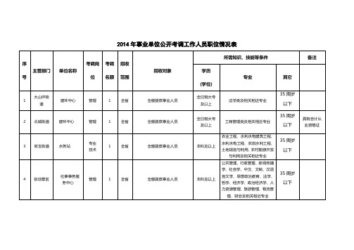 2014年事业单位公开考调工作人员职位情况表