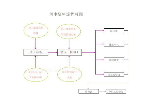 机电安装关键工程资料标准流程图