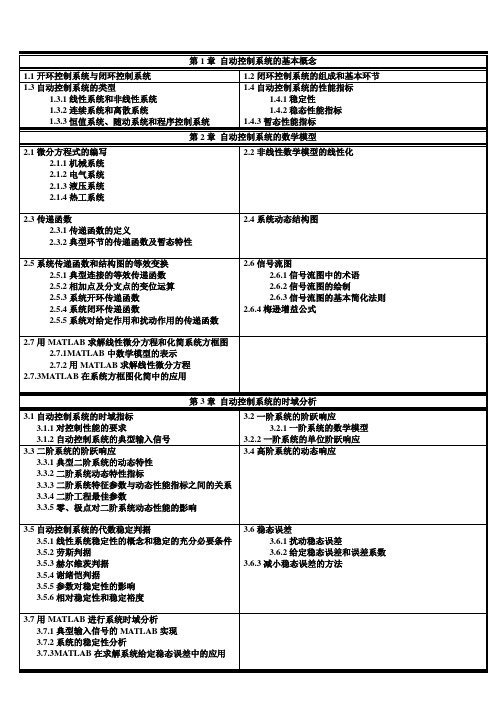 自动控制原理目录