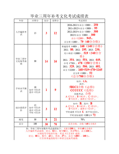 毕业三周年补考文化考试成绩表