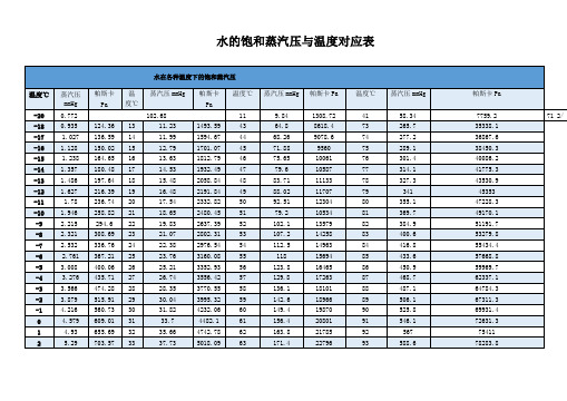 水的饱和蒸汽压与温度对应表