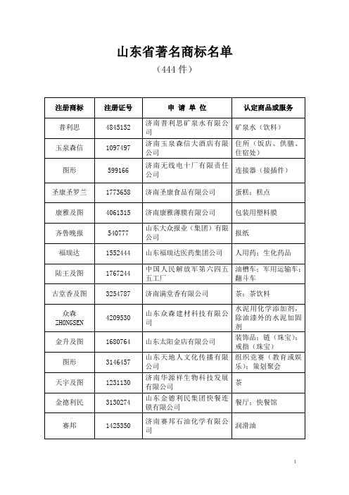 山东省著名商标名单