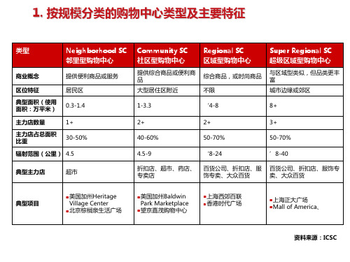 购物中心分类