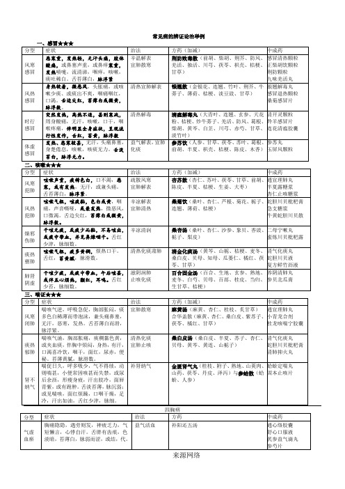 2016年最新中药综合常见病辩证论治表