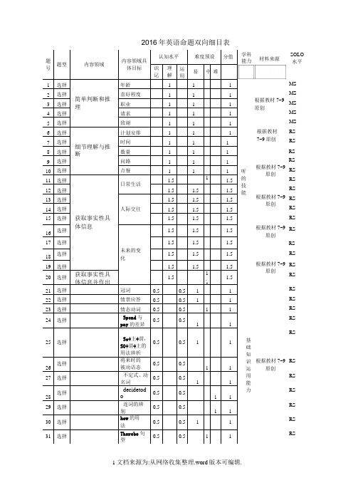 2020年英语命题双向细目表