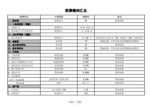 地产开发政府规费及税费汇总