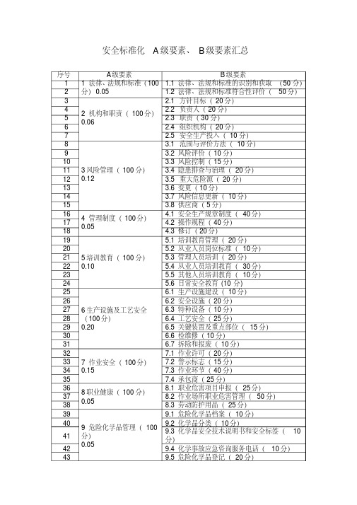 新版安全标准化A级要素、B级要素汇总.pdf