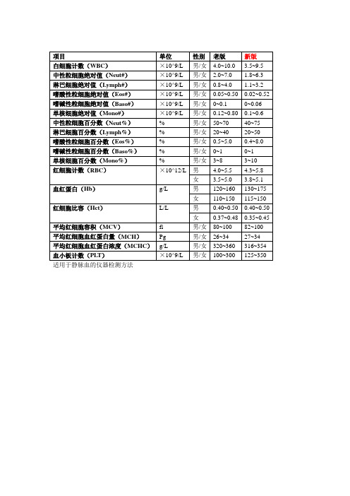 血细胞分析新老参考区间对比