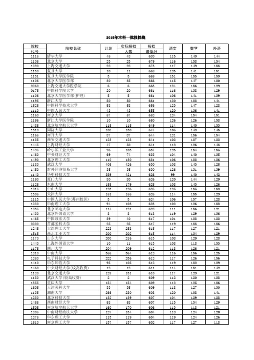 2015年本科一批投档线