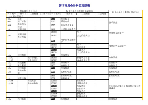 新旧准则会计科目对照表(带二三级)