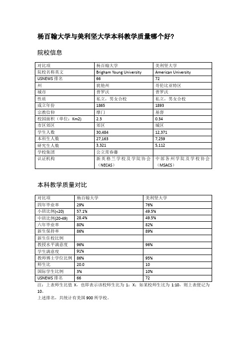 杨百翰大学与美利坚大学本科教学质量对比