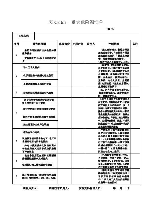 重大危险源清单