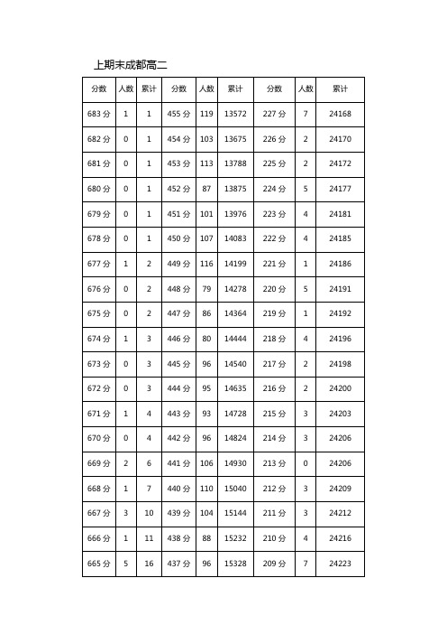 2021-2021学年上期末高二年级文科调研考试一分段表