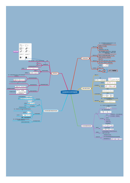 运动定律与力学守恒定律思维导图