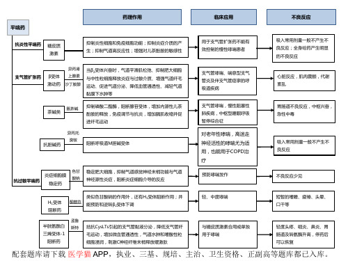 药理学(第9版)第三十一章 作用于呼吸系统的药物 本章小结