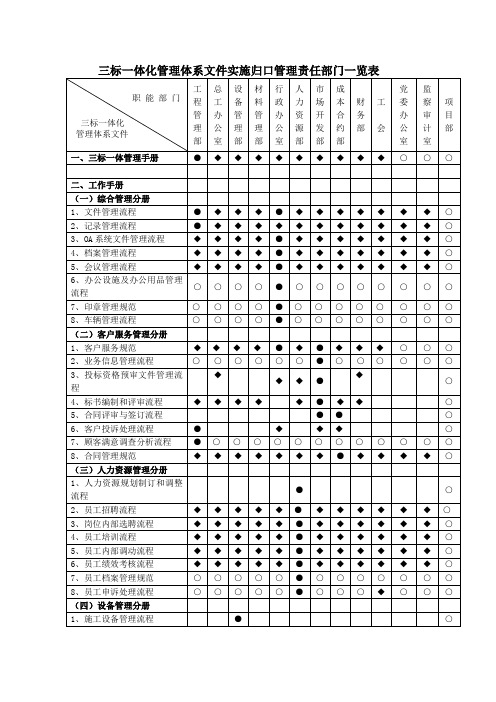 三标一体化管理体系文件实施归口管理责任部门一览表