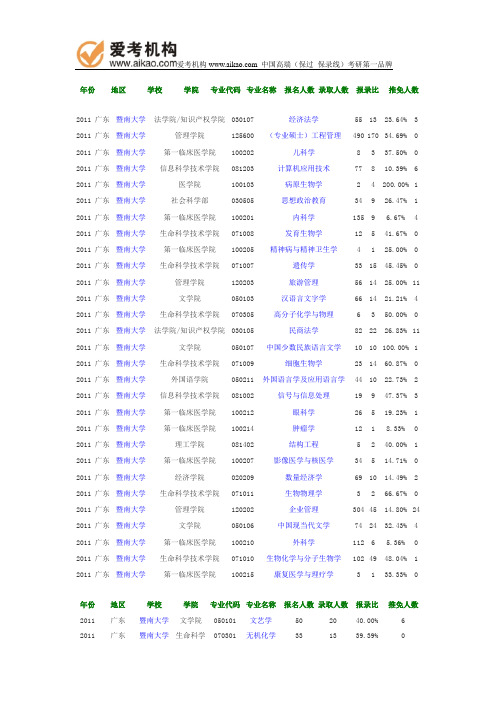 2011年暨南大学报录比