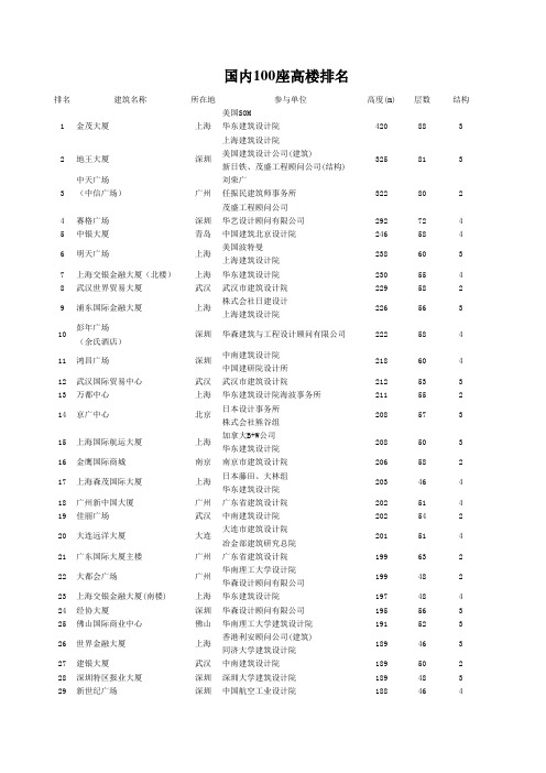 世界最高建筑排名