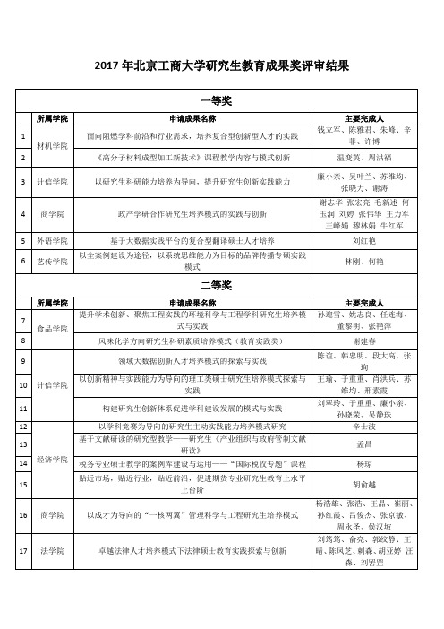 2017年北京工商大学研究生教育成果奖评审结果