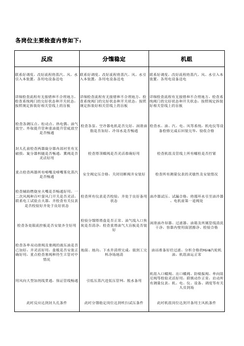 80万吨催化裂化装置开工方案及开工图表